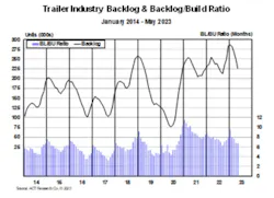 Act Trailer Backlog Ratio Act Trailer Backlog Ratio