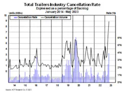 Act Trailer Cancellation Rate Act Trailer Cancellation Rate