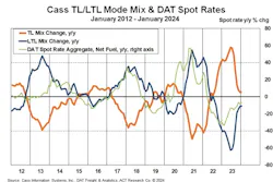 65e5cd43cef20c001ef4359f Cass Tl Ltl Mode Mix And Dat Spot Rates January 20 65e5cd43cef20c001ef4359f Cass Tl Ltl Mode Mix And Dat Spot Rates January 20