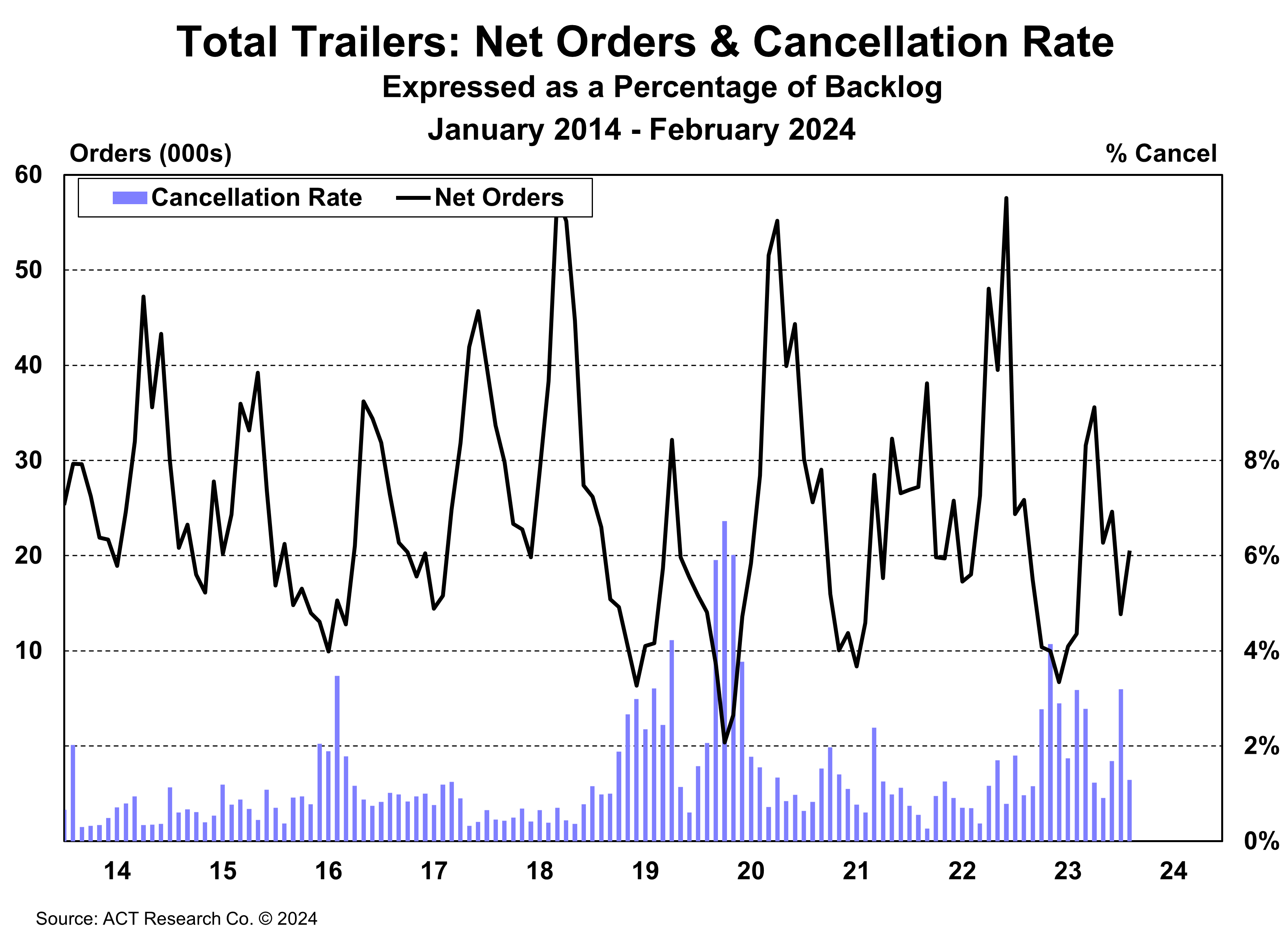 act_us_trailer_net_orders_and_cancellation_rate_fe