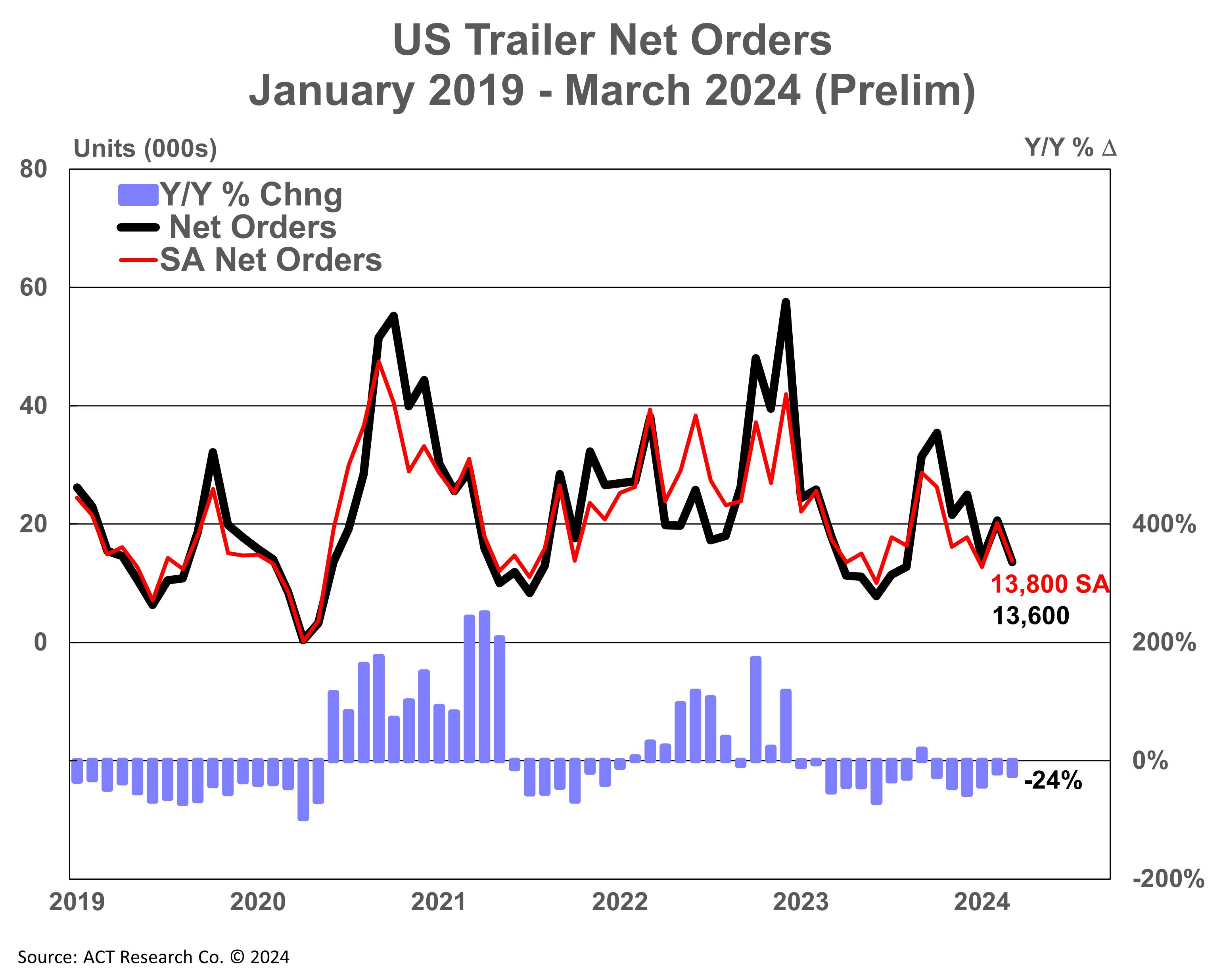 act_us_trailer_net_orders_prelim_41723