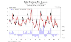 66a785856fdd65c881d7190f Act Total Trailers Net Orders June 2024 66a785856fdd65c881d7190f Act Total Trailers Net Orders June 2024