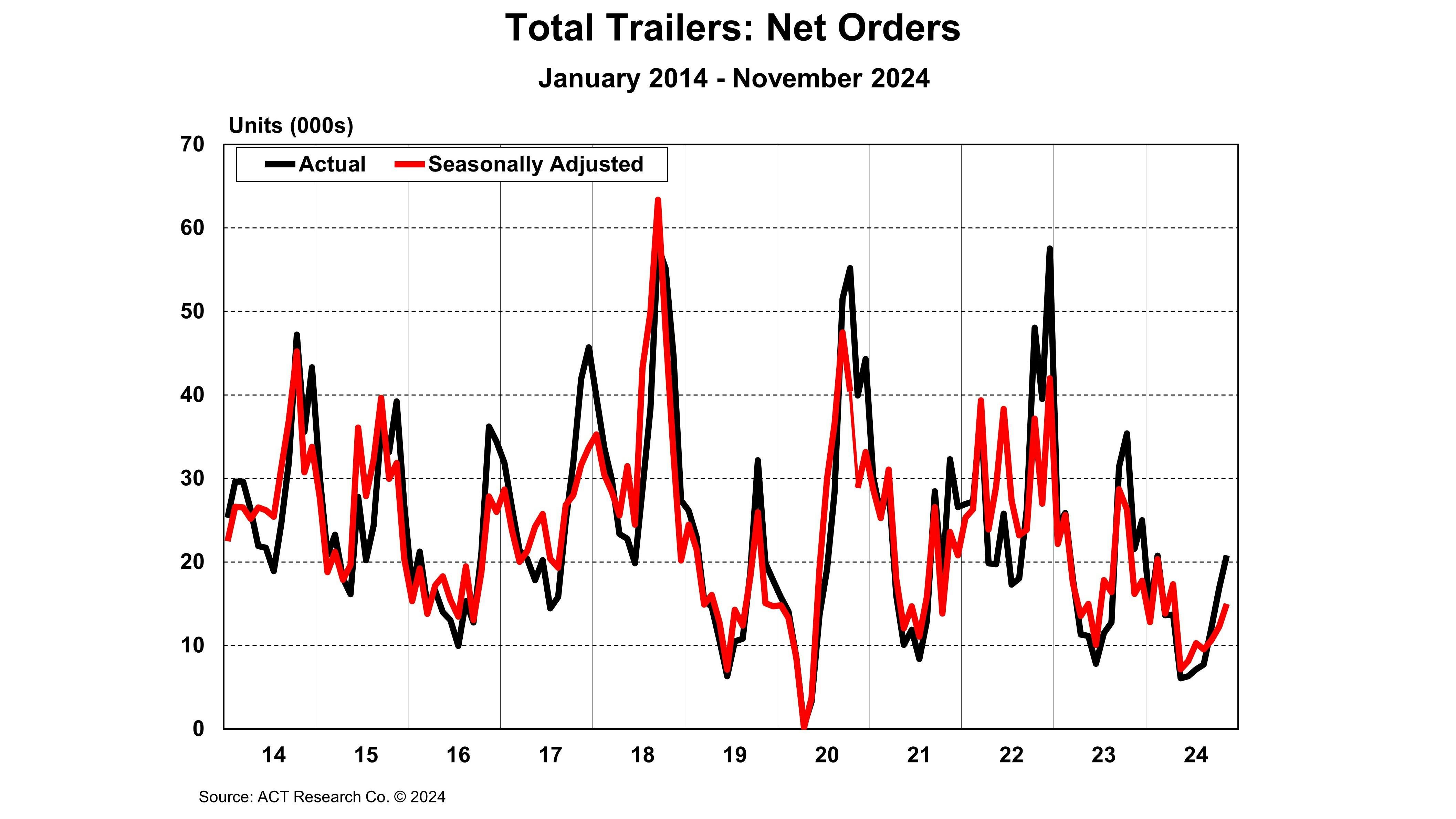 67658adc0ca2e7838c65fca3 Acttotaltrailersnetordersnovember2024 Web