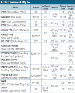 A table of snowplow specs for Arctic Equipment A table of snowplow specs for Arctic Equipment