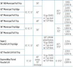 A third table of snowplow specs for Buyers Products A third table of snowplow specs for Buyers Products