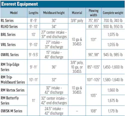 A table of snowplow specs for Everest Equipment A table of snowplow specs for Everest Equipment