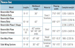 A table of snowplow specs for Tenco Inc A table of snowplow specs for Tenco Inc