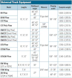 A table of snowplow specs for Universal Truck Equipment A table of snowplow specs for Universal Truck Equipment