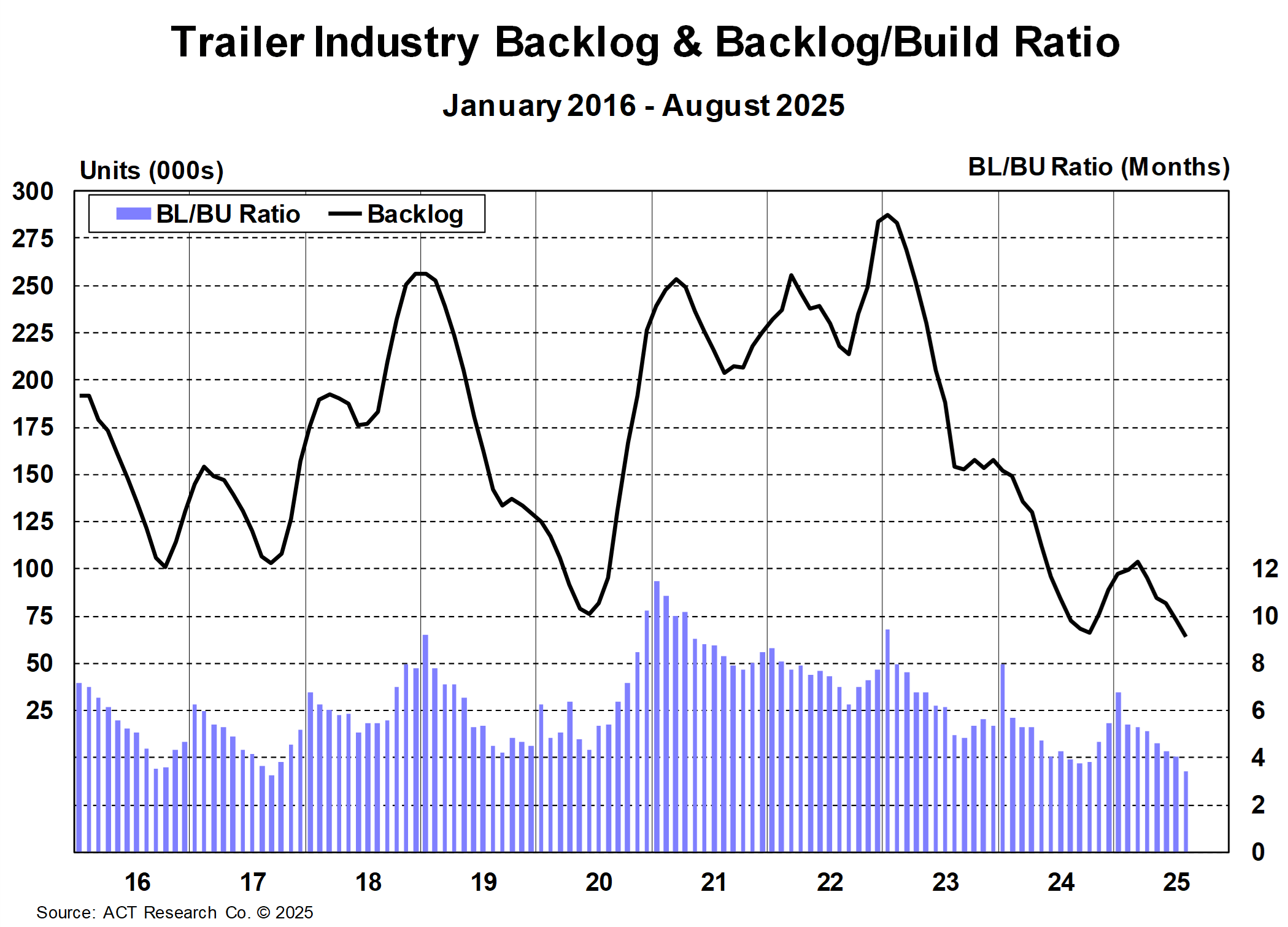 trailer_industry_bl_and_bl_to_bu_ratio_august_2025