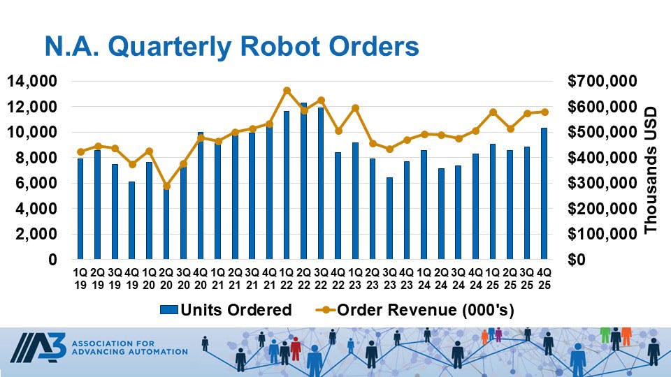 a3quarterlyrobotsales2025