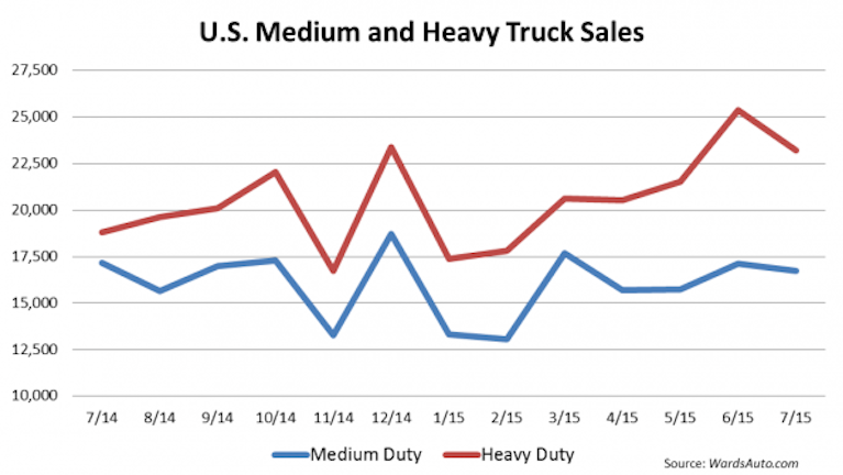 heavy duty truck sales