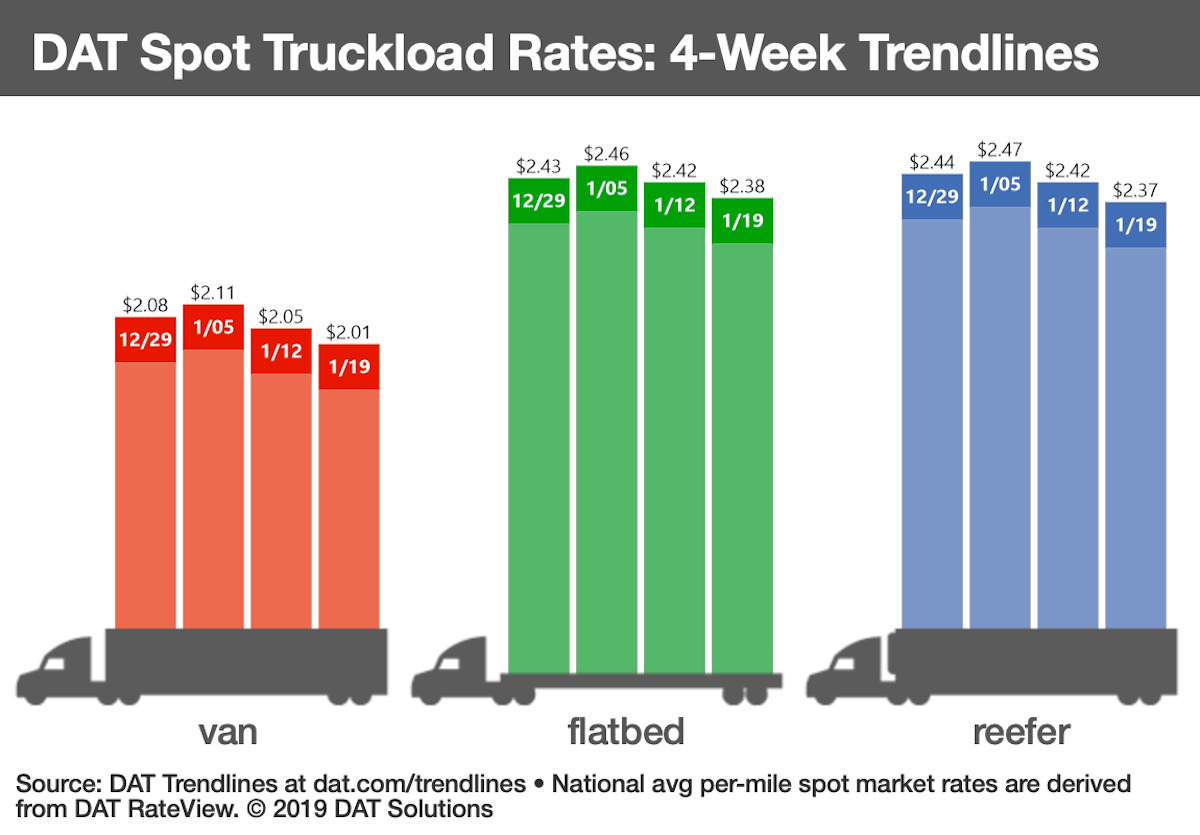 Truck count rises 7, loads drop 10 as spot rates slip American Trucker