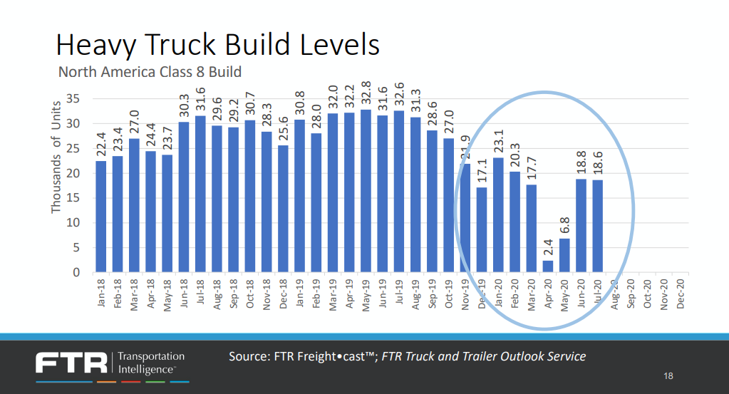 100520 Heavy Truck Build Levels