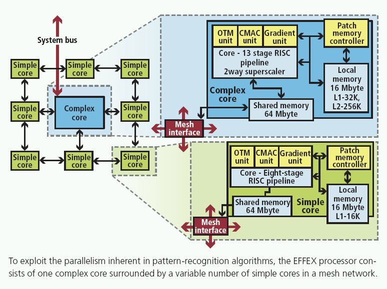 Programmable EFFEX embedded processor optimizes feature extraction algorithms