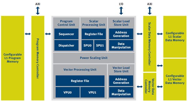 CEVA-MM3101 silicon IP, developed by CEVA, uses a Vector Processing engine to perform embedded imaging and vision tasks in smart phones