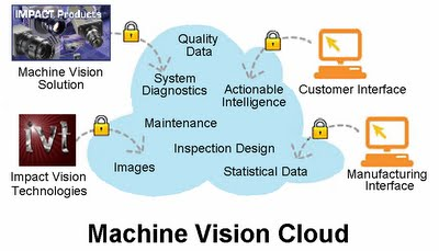 Impact Vision Technologies has created a Machine Vision Cloud (MVC), for remote monitoring of industrial vision systems, that will be marketed by PPT Vision