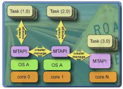 New API aims to help developers of multiprocessor systems New API aims to help developers of multiprocessor systems