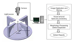 Spotting defects in curved reflective surfaces Spotting defects in curved reflective surfaces