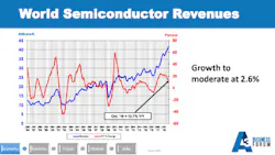 A3 Keynote Shikany World Semiconductor Revenues Crop A3 Keynote Shikany World Semiconductor Revenues Crop