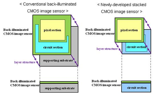 The Sony stacked CMOS architecture stacks pixel and circuit functions without a substrate, improving performance and reducing size