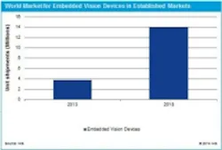 Content Dam Vsd En Articles 2014 07 Report Embedded Vision Market Growth On The Horizon Leftcolumn Article Thumbnailimage File Content Dam Vsd En Articles 2014 07 Report Embedded Vision Market Growth On The Horizon Leftcolumn Article Thumbnailimage File
