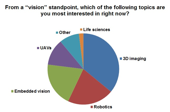 Content Dam Vsd En Articles 2015 05 3d Imaging Identified As Hottest Vision Topic Of 2015 Leftcolumn Article Thumbnailimage File