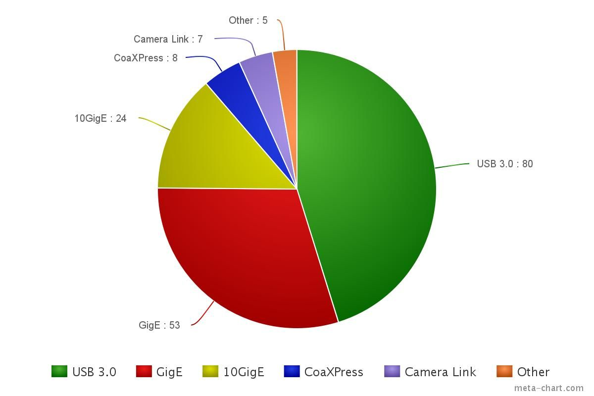 Content Dam Vsd En Articles 2015 11 Usb 3 0 Claims Top Spot As Most Popular Interface In Vision Systems Design Poll Leftcolumn Article Thumbnailimage File
