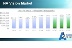 Content Dam Vsd En Articles 2017 04 North American Machine Vision Market Outlook 2017 And Beyond Leftcolumn Article Thumbnailimage File Content Dam Vsd En Articles 2017 04 North American Machine Vision Market Outlook 2017 And Beyond Leftcolumn Article Thumbnailimage File