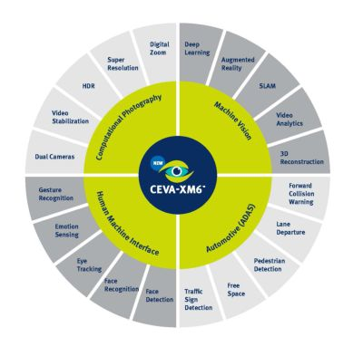Content Dam Vsd En Articles 2018 05 Computer Vision And Deep Learning Platform From Ceva To Be Highlighted At The Embedded Vision Summit Leftcolumn Article Headerimage File