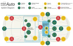 Content Dam Vsd En Articles 2018 08 Data Interface For Autonomous Driving Systems Being Developed By Mipi Alliance Leftcolumn Article Headerimage File Content Dam Vsd En Articles 2018 08 Data Interface For Autonomous Driving Systems Being Developed By Mipi Alliance Leftcolumn Article Headerimage File
