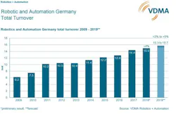 Content Dam Vsd En Articles 2019 02 Robotics And Automation Market In Germany Reaches New Heights Leftcolumn Article Headerimage File Content Dam Vsd En Articles 2019 02 Robotics And Automation Market In Germany Reaches New Heights Leftcolumn Article Headerimage File