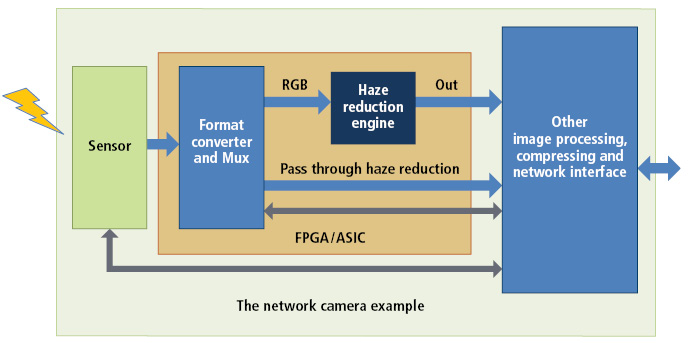 Figure 1: Nippon Systemware (NSW) offers an IP core for haze reduction that can be used with both Altera (Intel) and Xilinx devices. The so-called &ldquo;Haze Reduction Engine&rdquo; is used to reduce haze or fog in RGB images and is targeted at such applications as networked surveillance cameras and smart vehicles.