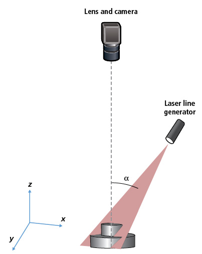 Figure 1: Typical laser triangulation setups feature a laser line generator at an oblique angle to the object&rsquo;s depth while the imaging system is directly above the object.