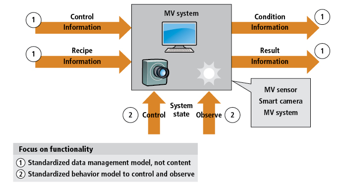 Figure 1: In the OPC Machine Vision specification, image processing systems are described at the semantic level as an information model, as well as a state machine, in terms of its involvement with surrounding machines.