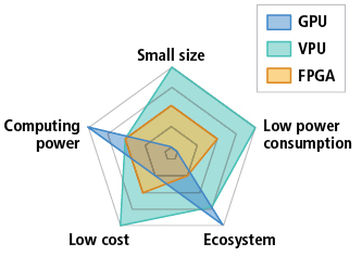 GPUs, VPUs, and FPGAs each offer various advantages and trade-offs concerning size, computing power, cost, and ecosystem.