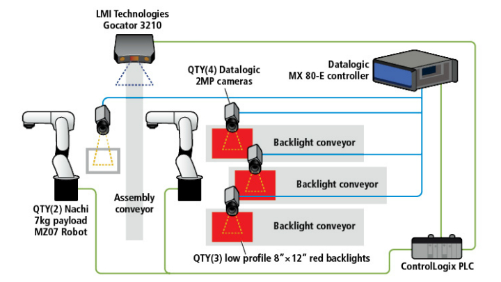 Figure 1: In each of Byrne&rsquo;s three assembly cells, two six-axis robots work with a 4-camera Datalogic machine vision system to pick parts, assemble and inspect outlets. The final pack out cell uses an LMI Gocator 3D snapshot sensor for final inspection.