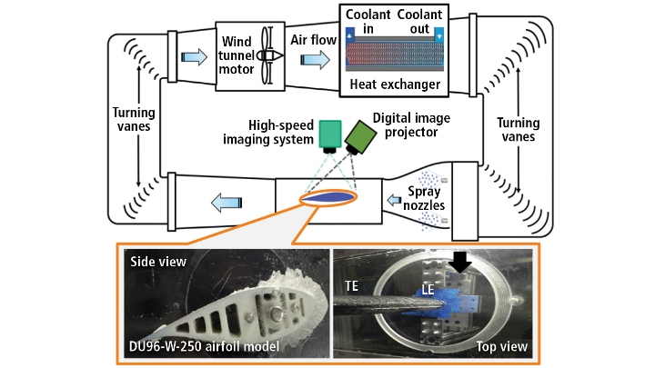 Iowa State University Icing Wind Tunnel