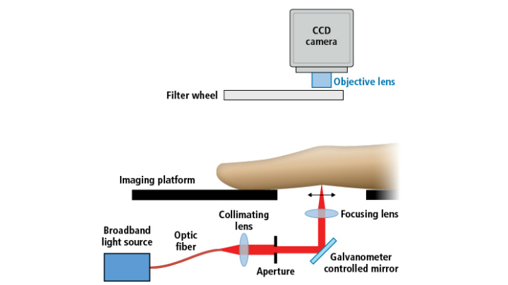 Fourier Transform Analysis Ra Detection