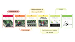 The steps that define the image identification pipeline, detailing the different convolutional neural networks involved in the process. The steps that define the image identification pipeline, detailing the different convolutional neural networks involved in the process.