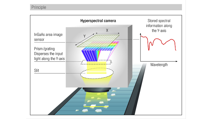 Figure 1: The pushbroom method represents one technique for acquiring hyperspectral images.