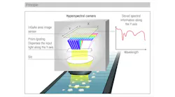 Figure 1: The pushbroom method represents one technique for acquiring hyperspectral images. Figure 1: The pushbroom method represents one technique for acquiring hyperspectral images.