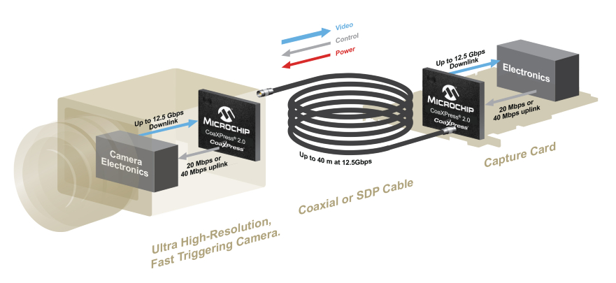 Figure 1: A basic CoaXPress 2.0-based machine vision system includes a camera with a Microchip Technology transceiver SoC with an integrated high-speed equalizer, re-clocker, and cable driver.