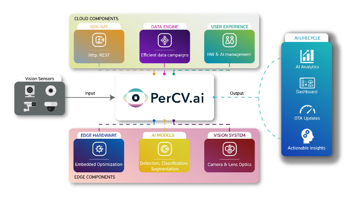 Machine Learning Embedded Edge Software Platform Irida Labs