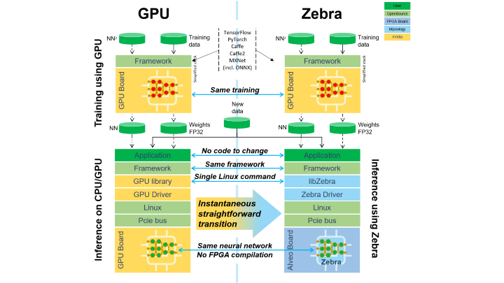 Figure 1: Zebra mirrors on FPGAs how GPU libraries and drivers function on GPUs.