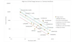Figure 1: Resolution and frame rates of high-end image sensors over the effective bandwidth of common video interface standards. (Graph courtesy of Vision Markets GmbH.) Figure 1: Resolution and frame rates of high-end image sensors over the effective bandwidth of common video interface standards. (Graph courtesy of Vision Markets GmbH.)
