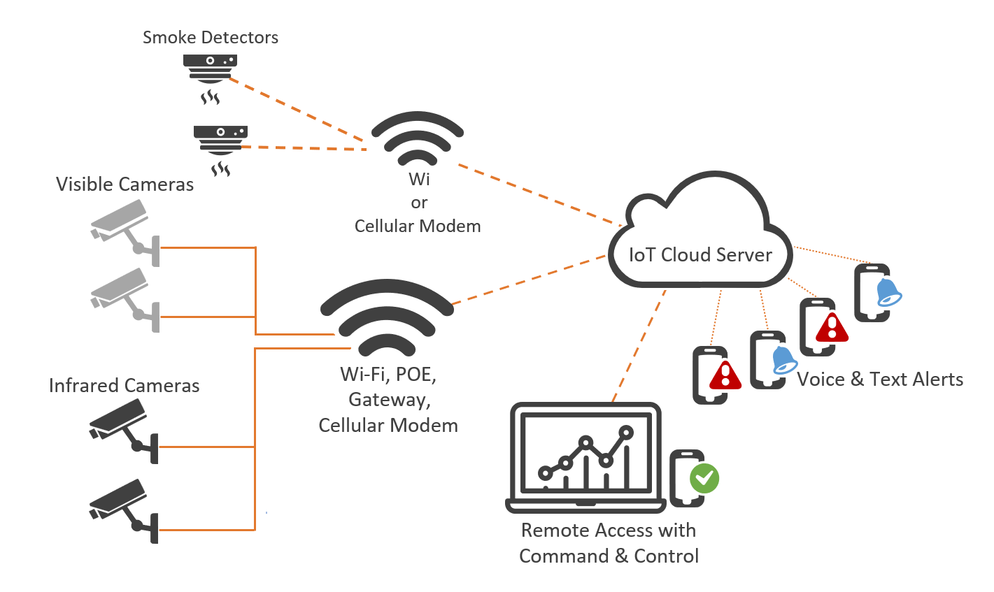 Figure 3: Example IoT early fire detection configuration for metal recycling facilities.