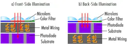 Figure 2. Pictured on the left (a) and right (b) are, respectively, FSI and BSI structured pixels found on machine vision camera sensors. Figure 2. Pictured on the left (a) and right (b) are, respectively, FSI and BSI structured pixels found on machine vision camera sensors.