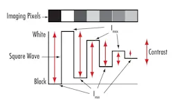 Figure 4. A line of pixel pairs and the square wave depicting their decrease in contrast going from left to right. Figure 4. A line of pixel pairs and the square wave depicting their decrease in contrast going from left to right.
