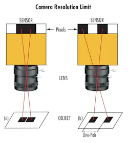 Figure 5. Two sets of black boxes (bottom) in object-space are mapped to two pixels on the sensor in image-space (top). On the left (a) the objects too close together such that they appear as one larger black region on the sensor and (b) shows the boxes spaced out such that they register as two pixels distinct from each other. Figure 5. Two sets of black boxes (bottom) in object-space are mapped to two pixels on the sensor in image-space (top). On the left (a) the objects too close together such that they appear as one larger black region on the sensor and (b) shows the boxes spaced out such that they register as two pixels distinct from each other.
