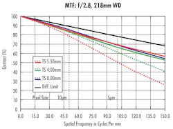 Figure 1: The MTF curve shows the theoretical optical performance of an imaging lens as the contrast the lens can reproduce as a function of the resolution frequency. (Images and tables courtesy of Edmund Optics.) Figure 1: The MTF curve shows the theoretical optical performance of an imaging lens as the contrast the lens can reproduce as a function of the resolution frequency. (Images and tables courtesy of Edmund Optics.)